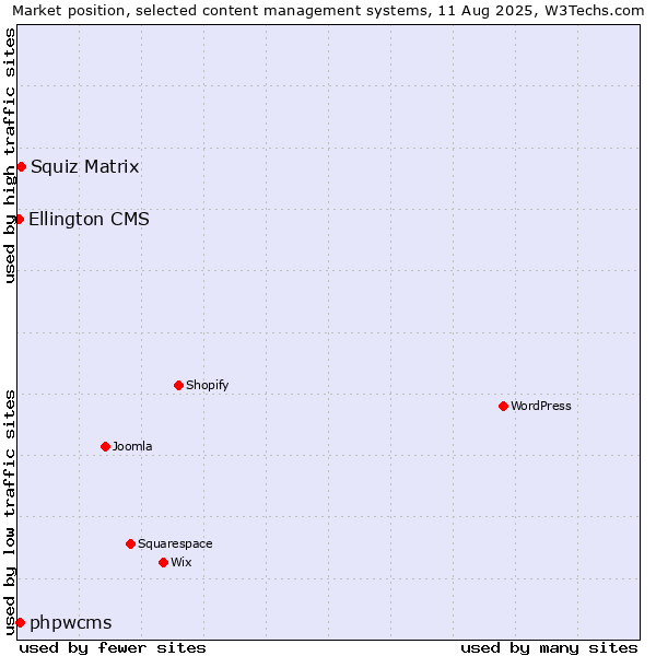 Market position of Squiz Matrix vs. phpwcms vs. Ellington CMS