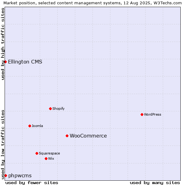 Market position of WooCommerce vs. phpwcms vs. Ellington CMS