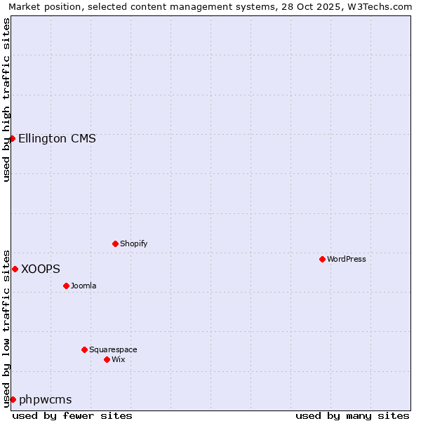 Market position of XOOPS vs. phpwcms vs. Ellington CMS