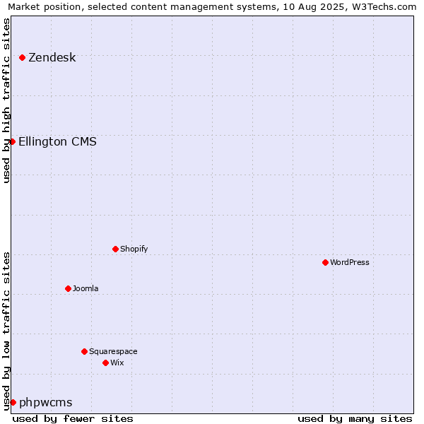 Market position of Zendesk vs. phpwcms vs. Ellington CMS