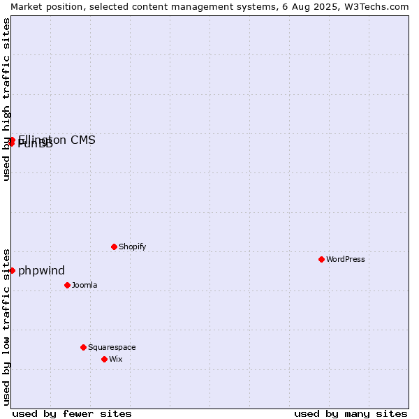 Market position of Ellington CMS vs. phpwind vs. PunBB