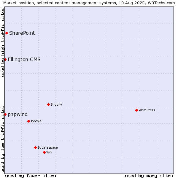 Market position of SharePoint vs. Ellington CMS vs. phpwind