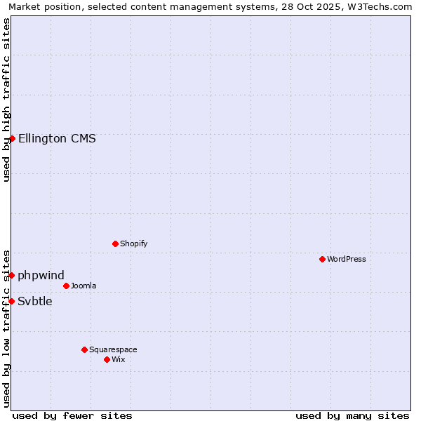 Market position of Ellington CMS vs. phpwind vs. Svbtle