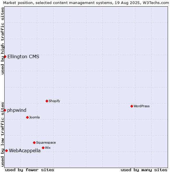 Market position of WebAcappella vs. Ellington CMS vs. phpwind