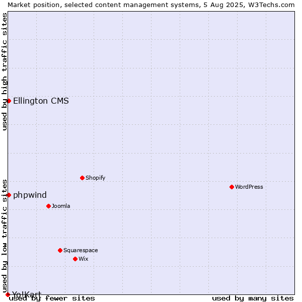 Market position of Ellington CMS vs. phpwind vs. Yo!Kart