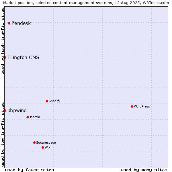 Market position of Zendesk vs. Ellington CMS vs. phpwind