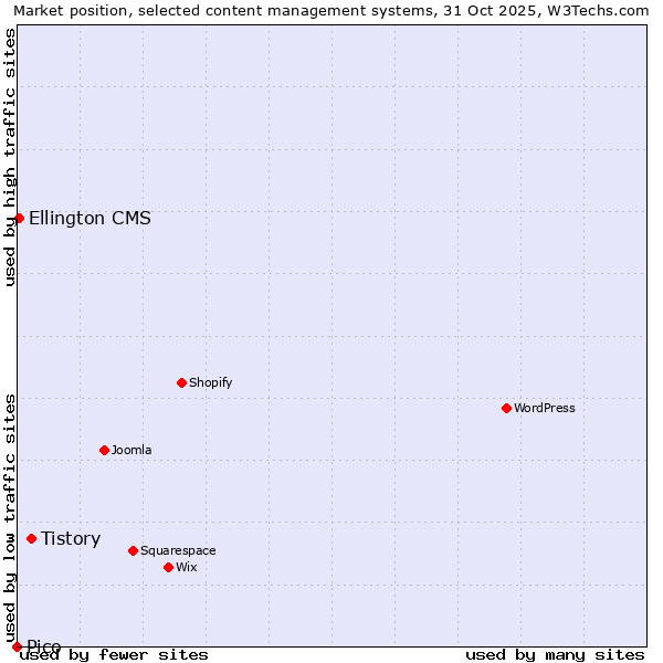 Market position of Tistory vs. Ellington CMS vs. Pico