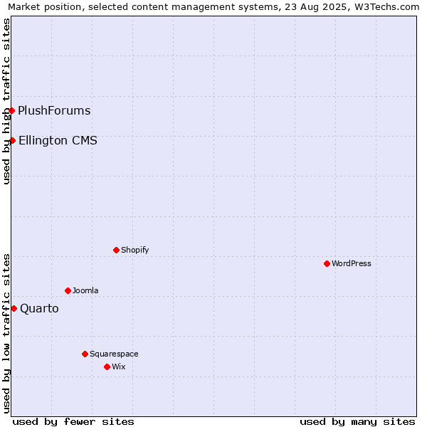 Market position of Quarto vs. Ellington CMS vs. PlushForums