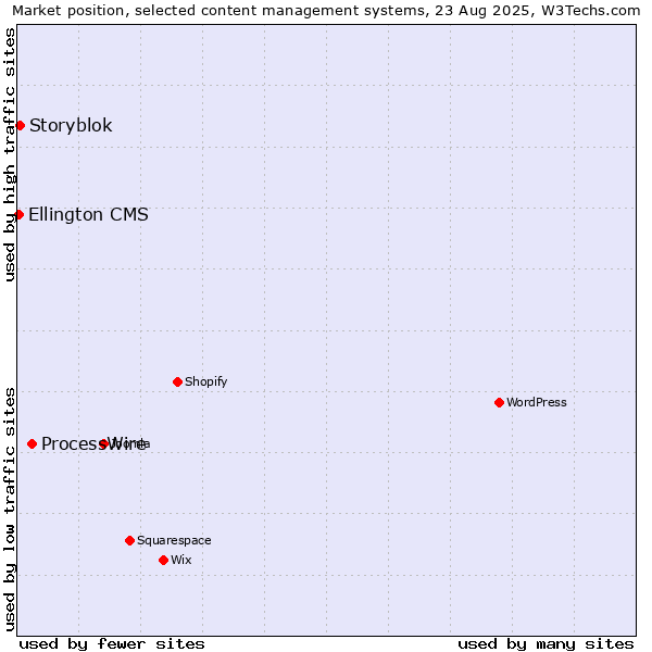 Market position of ProcessWire vs. Storyblok vs. Ellington CMS