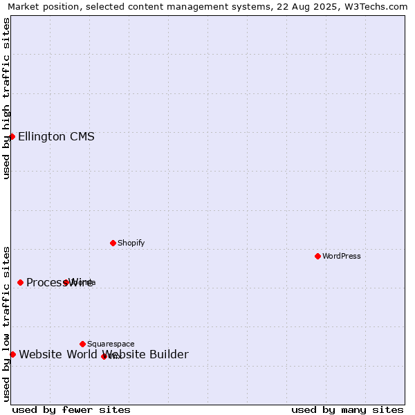 Market position of ProcessWire vs. Website World Website Builder vs. Ellington CMS