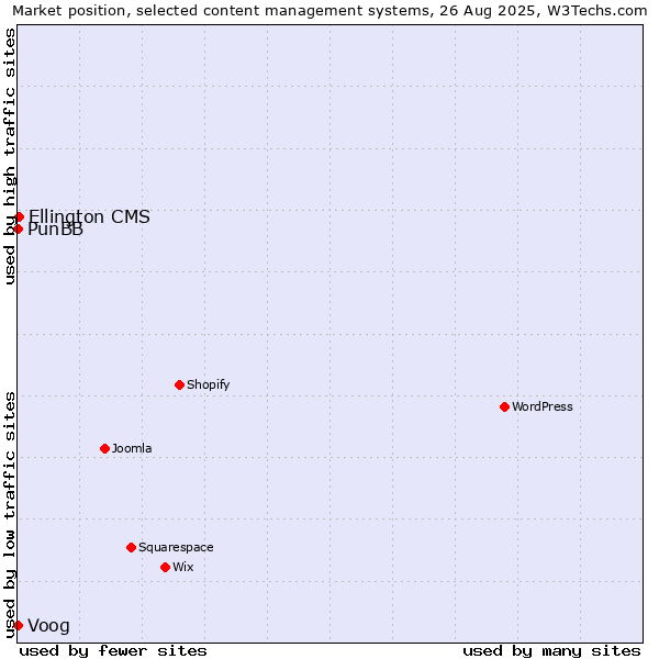 Market position of Ellington CMS vs. Voog vs. PunBB