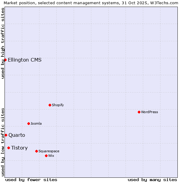 Market position of Tistory vs. Quarto vs. Ellington CMS