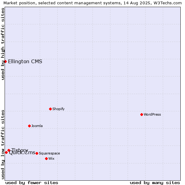 Market position of Tistory vs. Quick.Cms vs. Ellington CMS