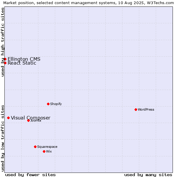 Market position of Visual Composer vs. React Static vs. Ellington CMS