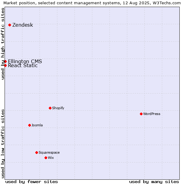 Market position of Zendesk vs. React Static vs. Ellington CMS
