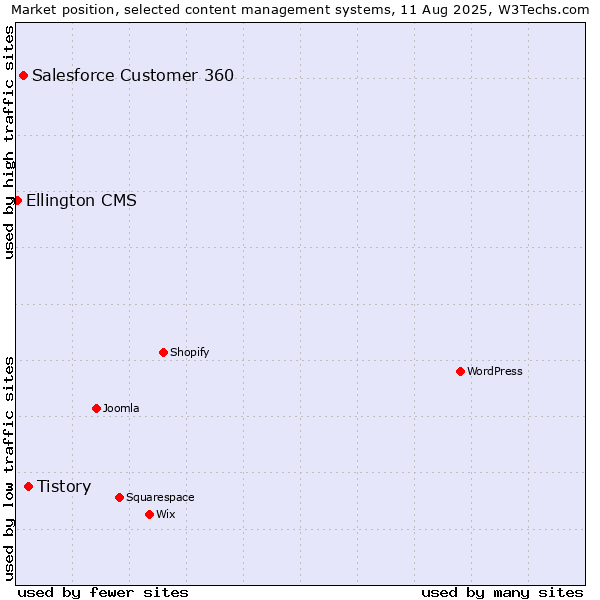 Market position of Tistory vs. Salesforce Customer 360 vs. Ellington CMS