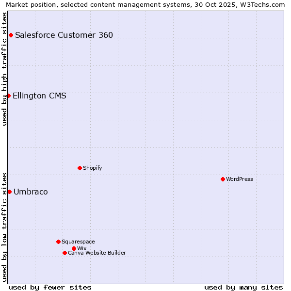 Market position of Salesforce Customer 360 vs. Umbraco vs. Ellington CMS