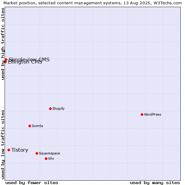 Market position of Tistory vs. Simpleview CMS vs. Ellington CMS