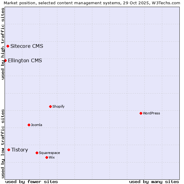 Market position of Tistory vs. Sitecore CMS vs. Ellington CMS