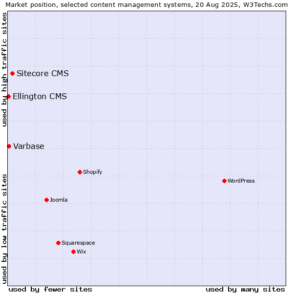 Market position of Sitecore CMS vs. Varbase vs. Ellington CMS
