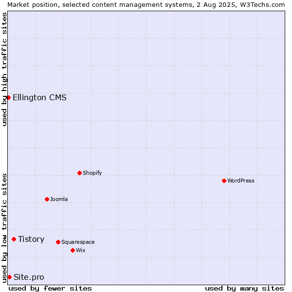 Market position of Tistory vs. Site.pro vs. Ellington CMS