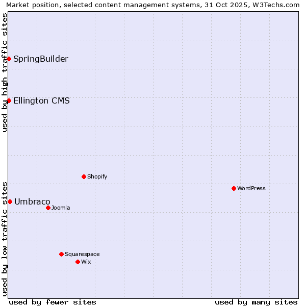 Market position of Umbraco vs. SpringBuilder vs. Ellington CMS