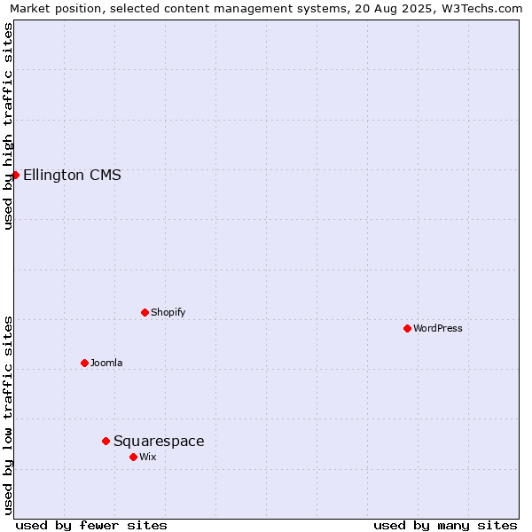 Market position of Squarespace vs. Ellington CMS