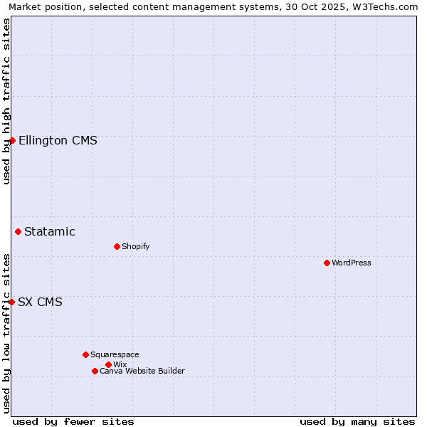 Market position of Statamic vs. Ellington CMS vs. SX CMS