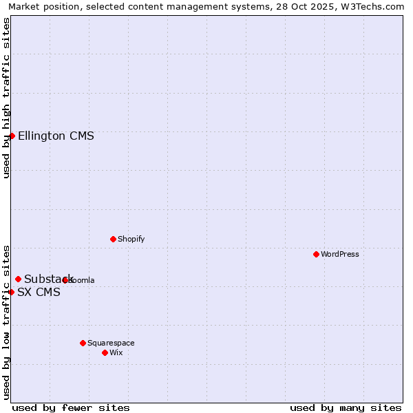 Market position of Substack vs. Ellington CMS vs. SX CMS