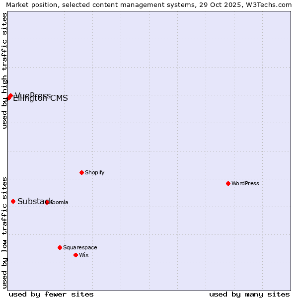 Market position of Substack vs. VuePress vs. Ellington CMS