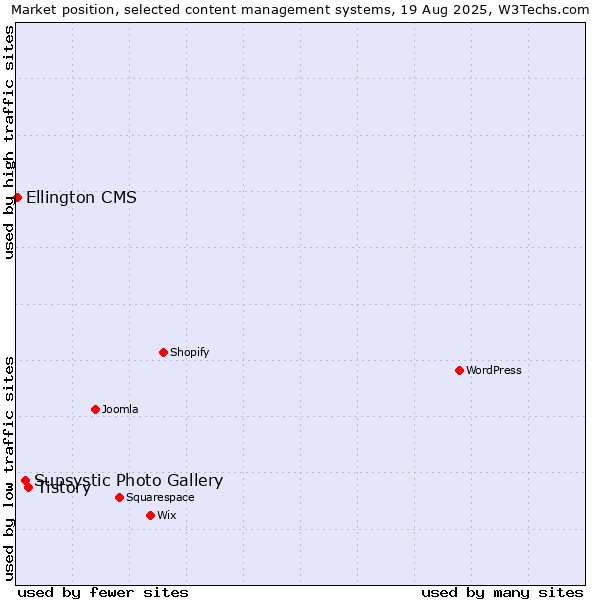Market position of Tistory vs. Supsystic Photo Gallery vs. Ellington CMS