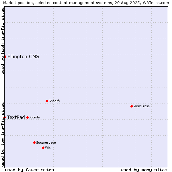 Market position of Ellington CMS vs. TextPad