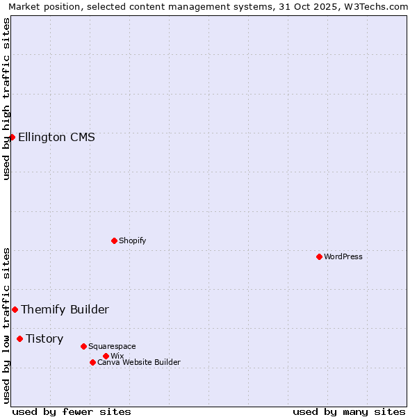 Market position of Tistory vs. Themify Builder vs. Ellington CMS