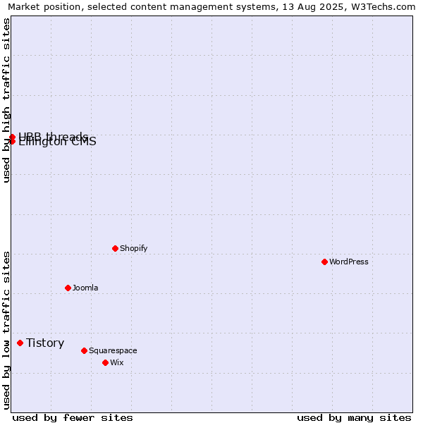 Market position of Tistory vs. UBB.threads vs. Ellington CMS