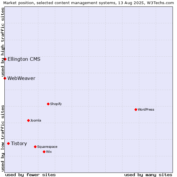 Market position of Tistory vs. Ellington CMS vs. WebWeaver