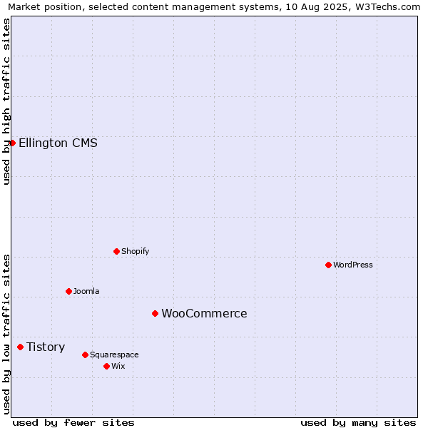 Market position of WooCommerce vs. Tistory vs. Ellington CMS