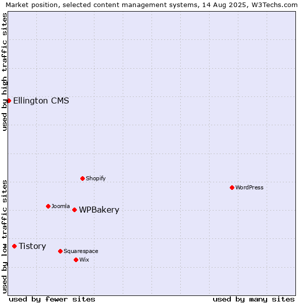 Market position of WPBakery vs. Tistory vs. Ellington CMS