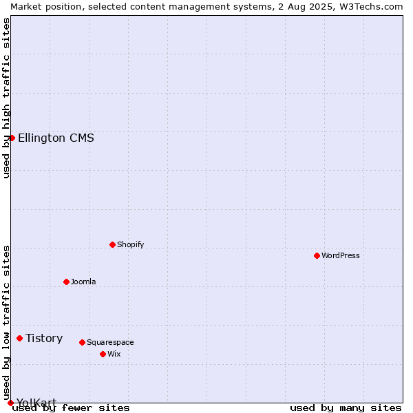 Market position of Tistory vs. Ellington CMS vs. Yo!Kart