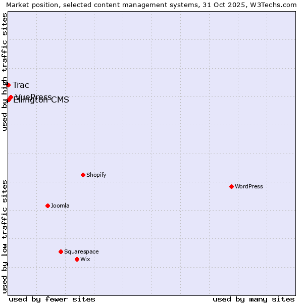 Market position of VuePress vs. Ellington CMS vs. Trac