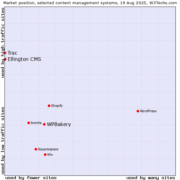 Market position of WPBakery vs. Ellington CMS vs. Trac