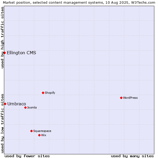Market position of Umbraco vs. Ellington CMS