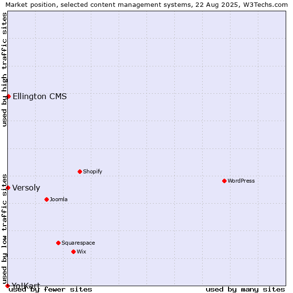 Market position of Ellington CMS vs. Versoly vs. Yo!Kart
