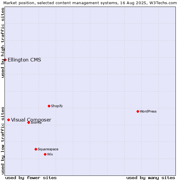 Market position of Visual Composer vs. Ellington CMS