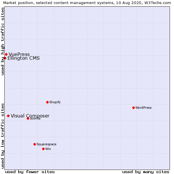 Market position of Visual Composer vs. VuePress vs. Ellington CMS