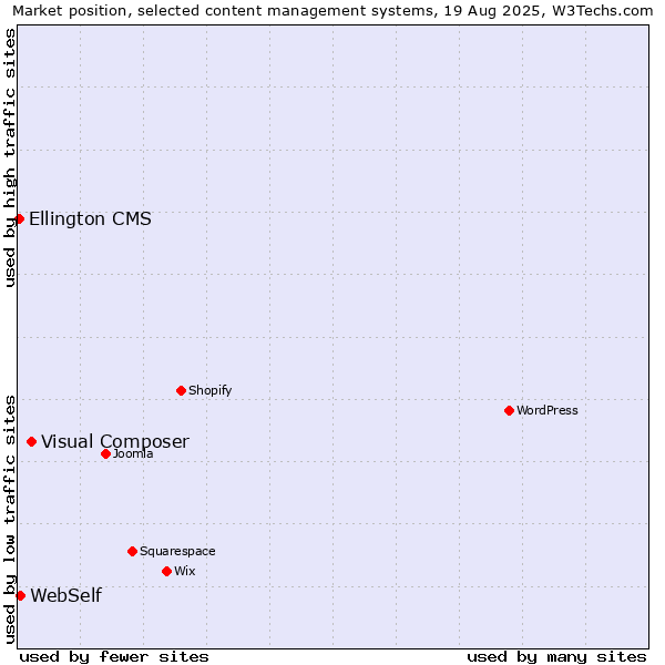 Market position of Visual Composer vs. WebSelf vs. Ellington CMS
