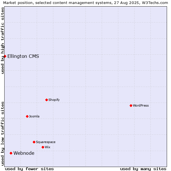 Market position of Webnode vs. Ellington CMS