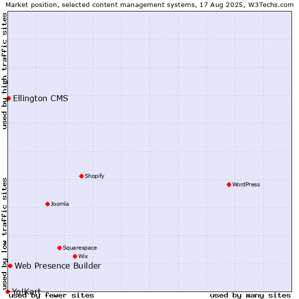 Market position of Web Presence Builder vs. Ellington CMS vs. Yo!Kart
