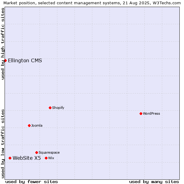 Market position of WebSite X5 vs. Ellington CMS