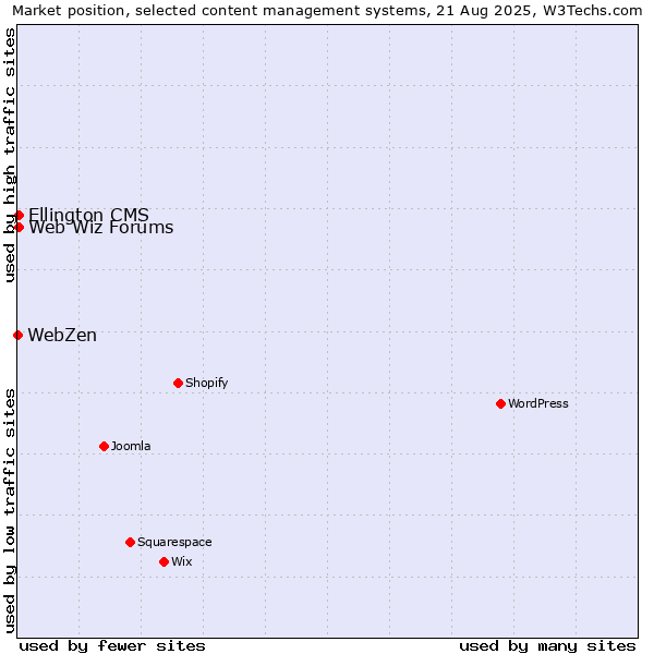 Market position of Web Wiz Forums vs. Ellington CMS vs. WebZen