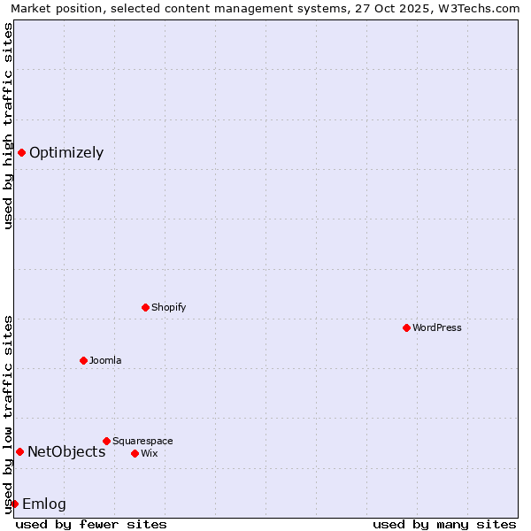 Market position of Optimizely vs. NetObjects vs. Emlog